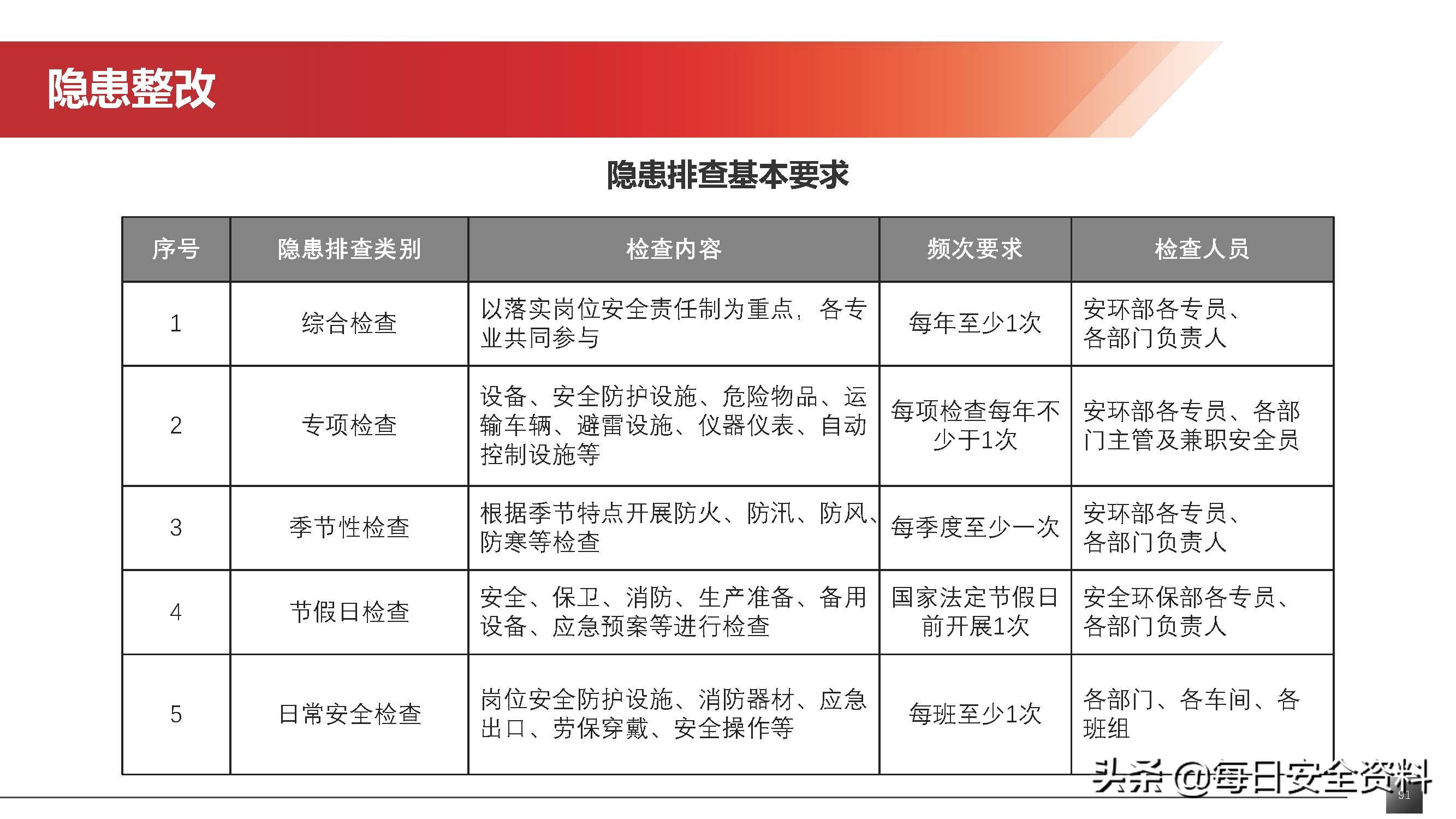 2022隐患排查治理培训手册