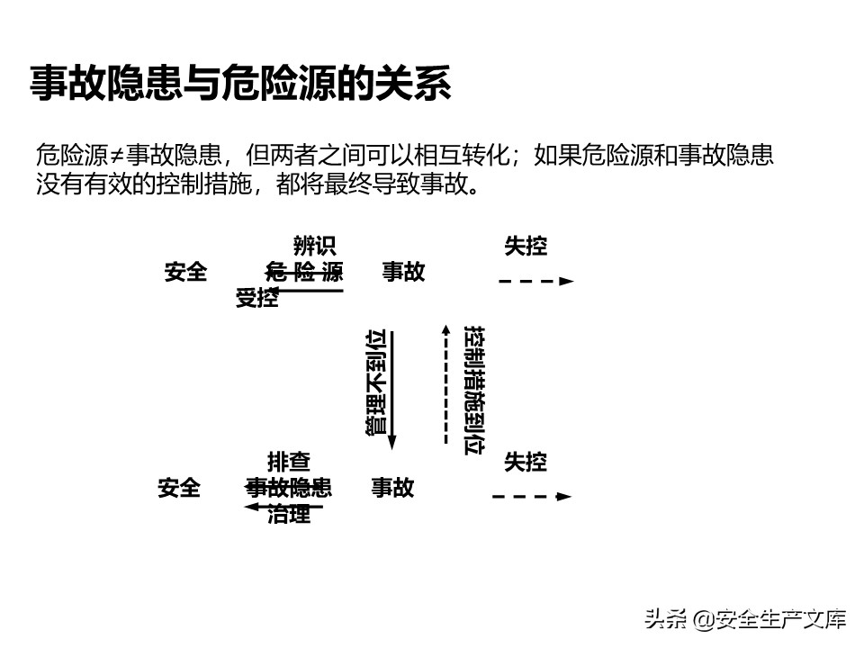 安全生产隐患排查治理实用讲义