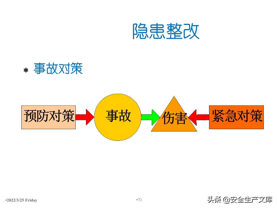 安全生产隐患排查治理实用讲义